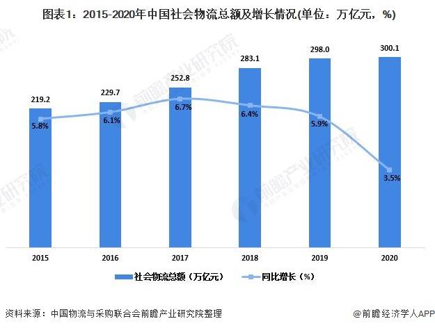 Bsport体育2021年中国物流行业运行情况分析 物流业有力支撑国民经济发展(图1)