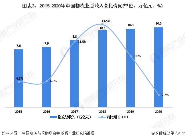 Bsport体育2021年中国物流行业运行情况分析 物流业有力支撑国民经济发展(图3)