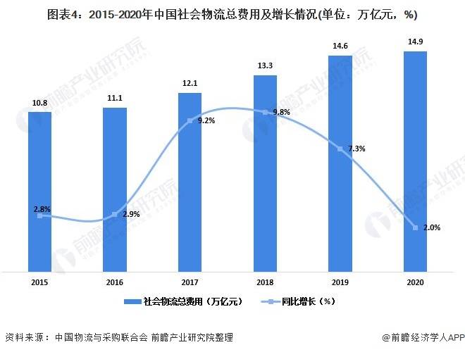 Bsport体育2021年中国物流行业运行情况分析 物流业有力支撑国民经济发展(图4)