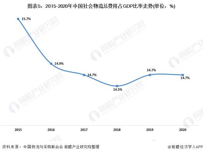 Bsport体育2021年中国物流行业运行情况分析 物流业有力支撑国民经济发展(图5)