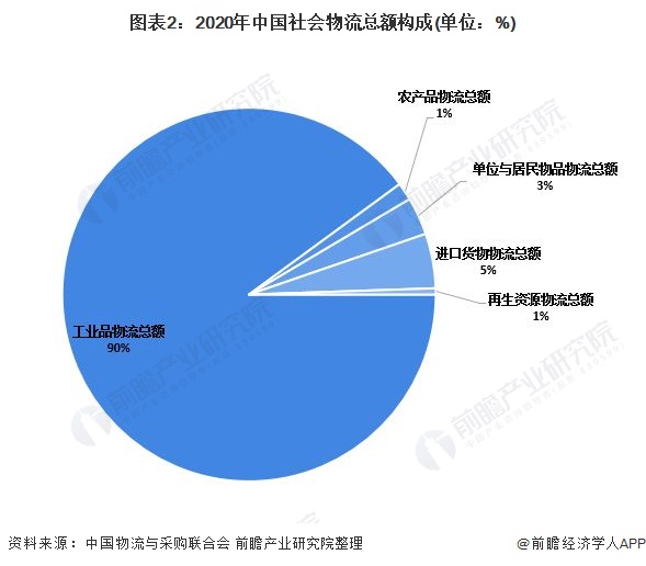 2021年中国物流行业市场规模现状分析 物流规模突破300万亿、收入保持增Bsport体育长(图2)