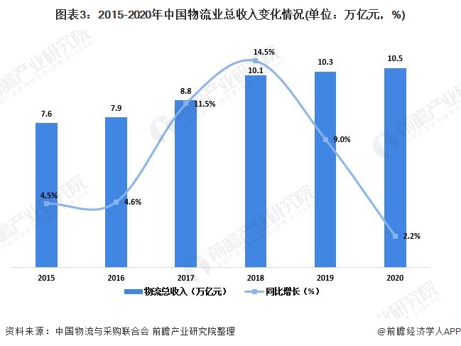 2021年中国物流行业市场规模现状分析 物流规模突破300万亿、收入保持增Bsport体育长(图3)