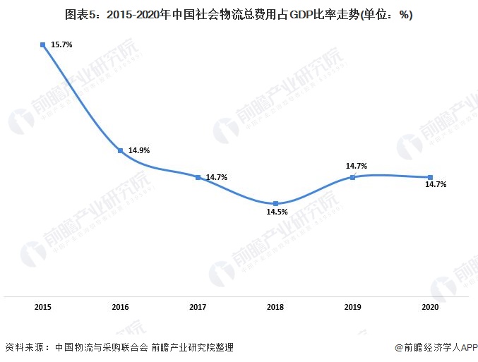 2021年中国物流行业市场规模现状分析 物流规模突破300万亿、收入保持增Bsport体育长(图5)