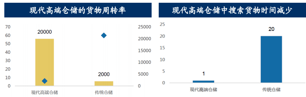 Bsport体育：【研判 】物流行业及其发展趋势(图17)