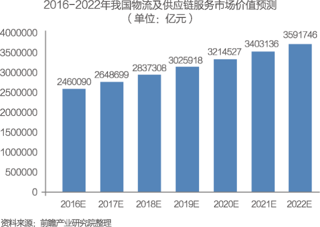 Bsport体育：【研判 】物流行业及其发展趋势(图33)