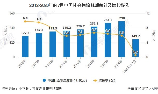 Bsport体育：2020年中国物流行业市场现状及发展前景分析 未来物流流向将更多由东向西流动(图1)