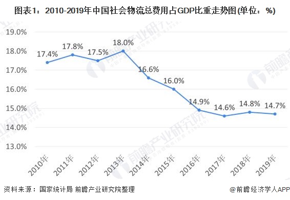 Bsport体育：2020年中国物流行业市场现状与发展趋势分析 智慧物流为必然趋势【组图】(图1)