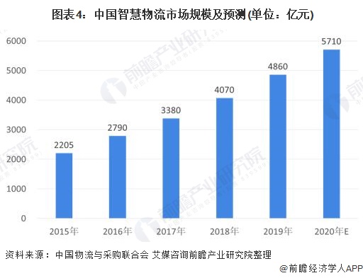 Bsport体育：2020年中国物流行业市场现状与发展趋势分析 智慧物流为必然趋势【组图】(图4)