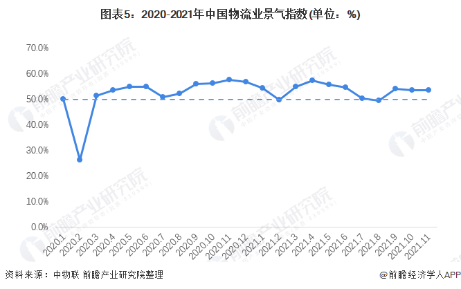 Bsport体育：2022年中国物流行业发展现状及市场规模分析 进入高质量发展阶段【组图】(图5)