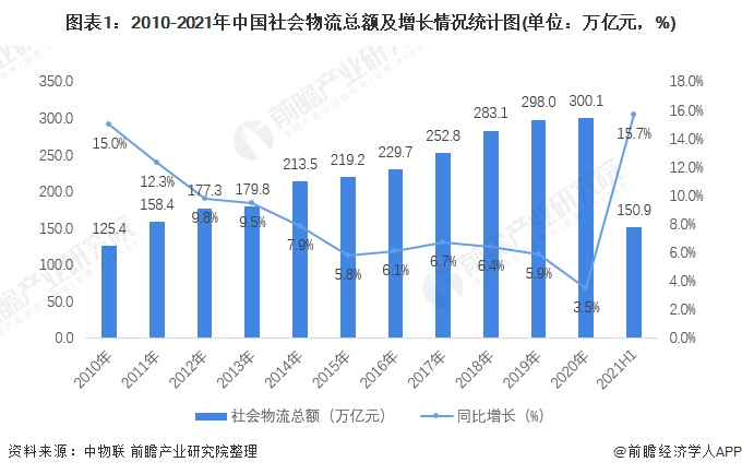 Bsport体育：2022年中国物流行业发展现状及市场规模分析 进入高质量发展阶段【组图】(图1)