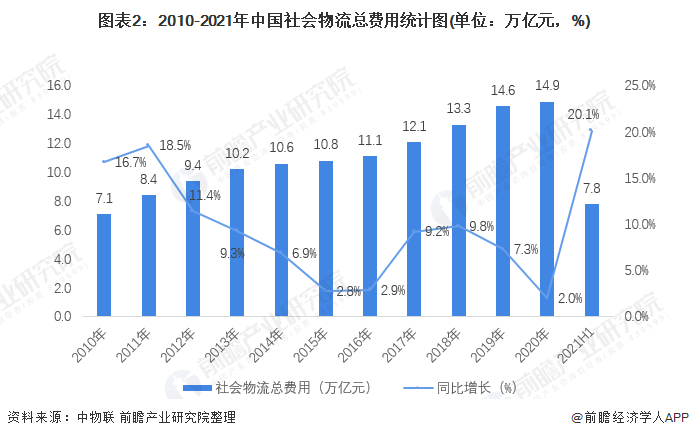 Bsport体育：2022年中国物流行业发展现状及市场规模分析 进入高质量发展阶段【组图】(图2)