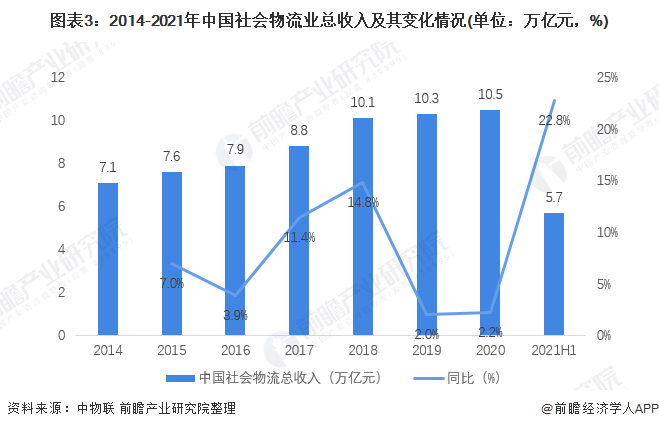 Bsport体育：2022年中国物流行业发展现状及市场规模分析 进入高质量发展阶段【组图】(图3)