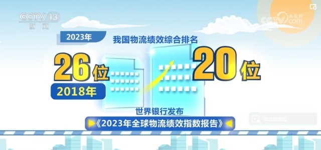 Bsport体育：物流“跑起来”！稳定因素累积 货畅其流凸显中国经济蓬勃活力(图6)