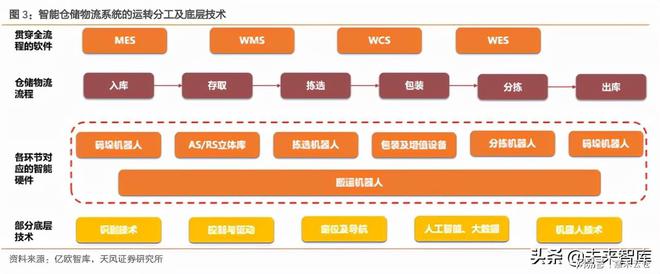 Bsport体育：物流行业专题报告：智慧仓储物流产业迎接黄金发展(图1)