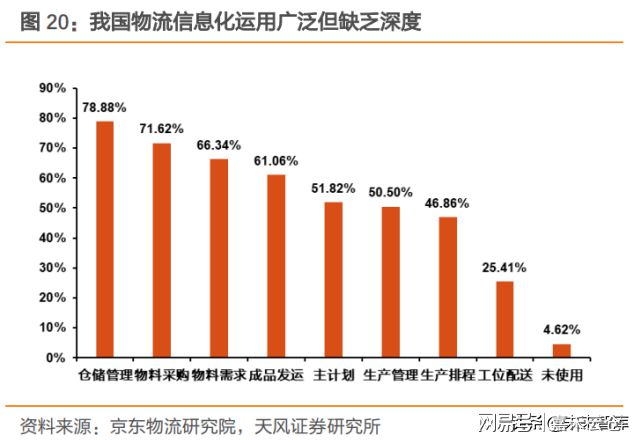 Bsport体育：物流行业专题报告：智慧仓储物流产业迎接黄金发展(图5)