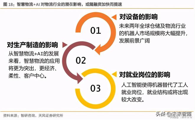 Bsport体育：物流行业专题报告：智慧仓储物流产业迎接黄金发展(图4)