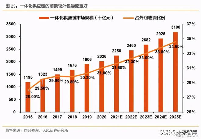 Bsport体育：物流行业专题报告：智慧仓储物流产业迎接黄金发展(图7)