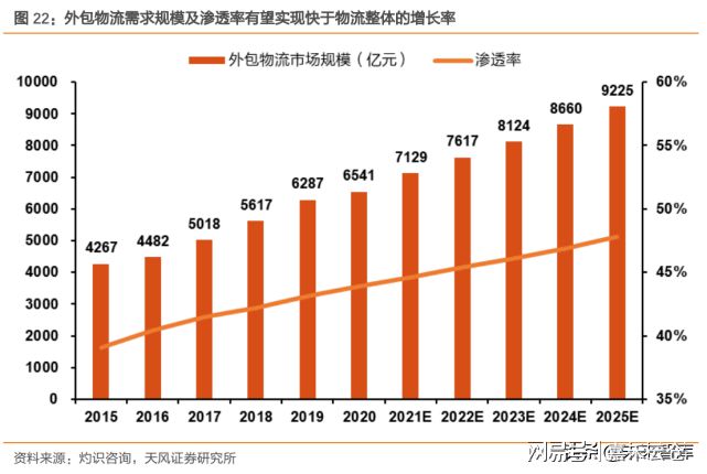 Bsport体育：物流行业专题报告：智慧仓储物流产业迎接黄金发展(图6)