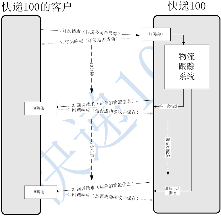 Bsport体育：API开放平台(图1)