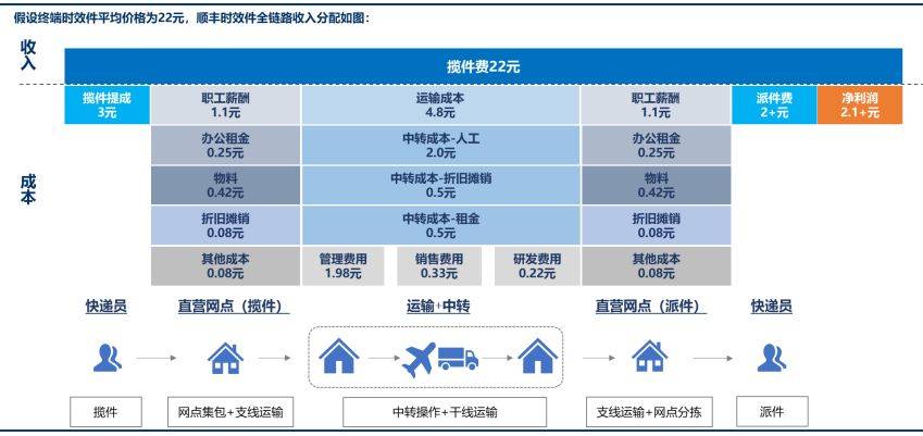 Bsport体育：解读：2024年物流行业的前景如何？商机又在哪里？(图3)