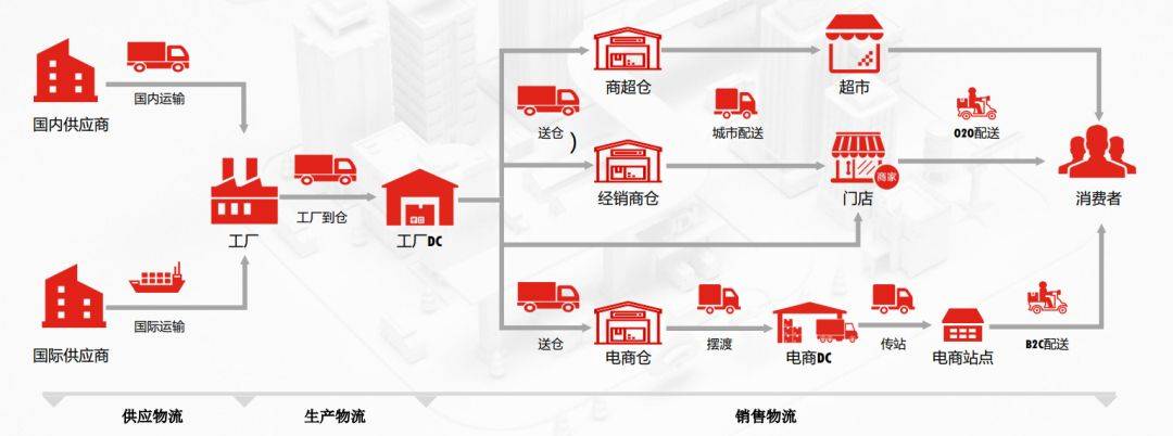 Bsport体育：解读：2024年物流行业的前景如何？商机又在哪里？(图7)