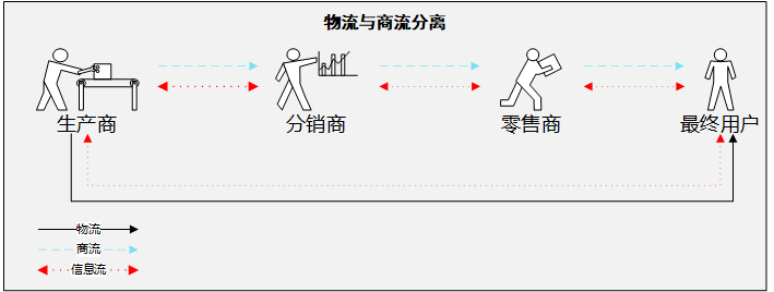 Bsport体育：究竟什么是“物流”其实99%的物流人自己也说不清楚(图2)