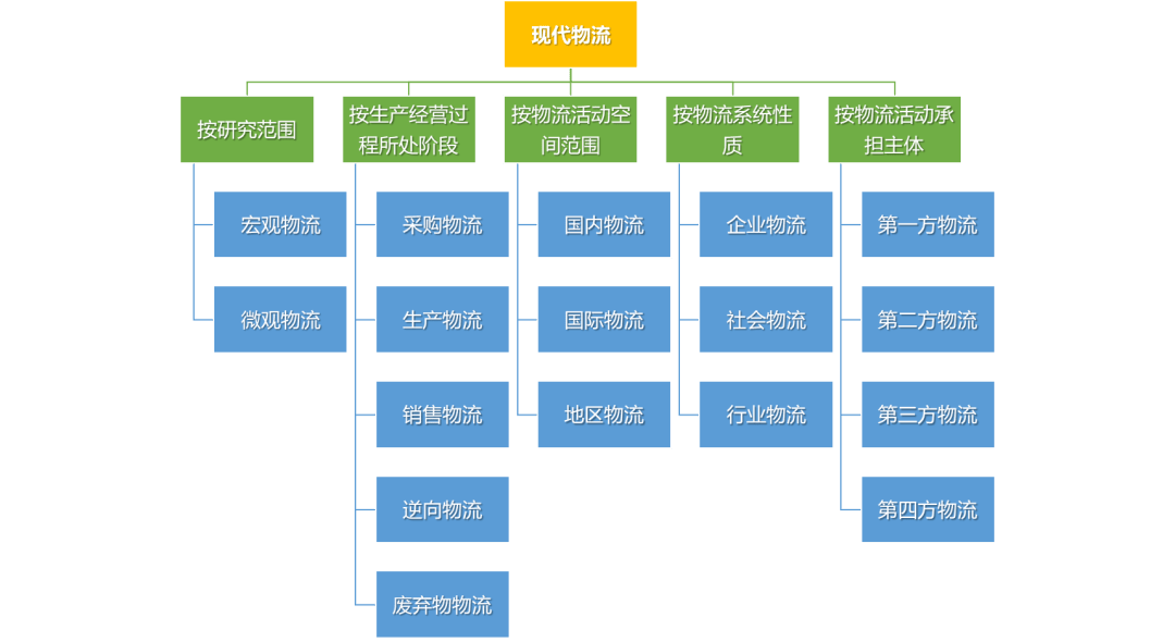 Bsport体育：究竟什么是“物流”其实99%的物流人自己也说不清楚(图3)