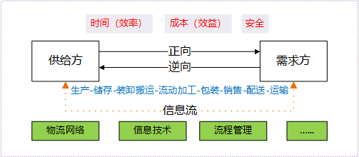 Bsport体育：究竟什么是“物流”其实99%的物流人自己也说不清楚(图5)