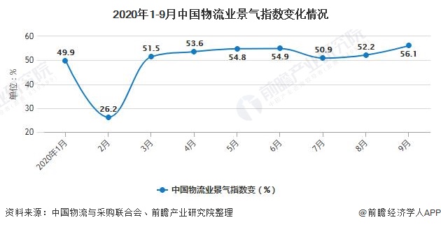 Bsport体育：2020年中国物流行业市场现状及发展前景分析 先进技术+创新发展构建现代物流体系(图1)