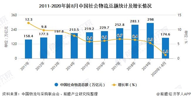 Bsport体育：2020年中国物流行业市场现状及发展前景分析 先进技术+创新发展构建现代物流体系(图2)