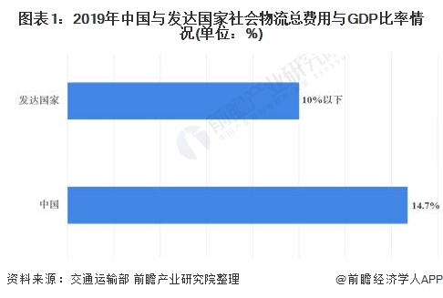 Bsport体育：2020年中国物流行业发展现状及市场趋势分析 降低物流成本势在必行【组图】(图1)