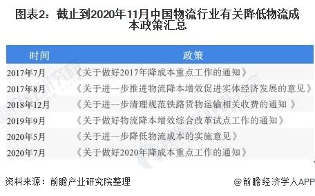 Bsport体育：2020年中国物流行业发展现状及市场趋势分析 降低物流成本势在必行【组图】(图2)