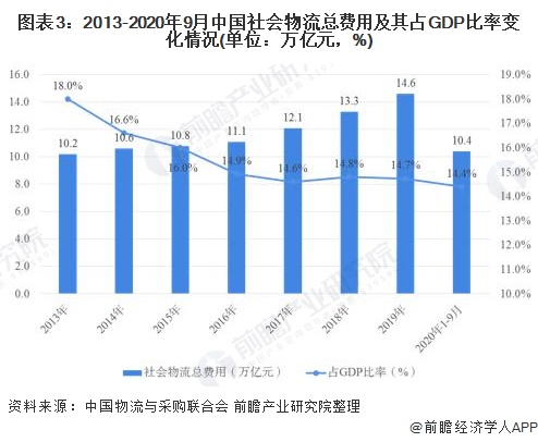 Bsport体育：2020年中国物流行业发展现状及市场趋势分析 降低物流成本势在必行【组图】(图3)