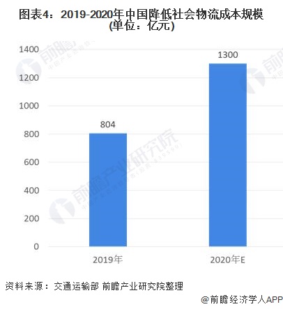 Bsport体育：2020年中国物流行业发展现状及市场趋势分析 降低物流成本势在必行【组图】(图4)