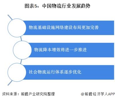 Bsport体育：2020年中国物流行业发展现状及市场趋势分析 降低物流成本势在必行【组图】(图5)