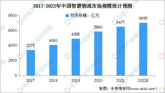 Bsport体育：绿色低碳成物流发展主色调 智慧物流行业发展前景分析(图3)