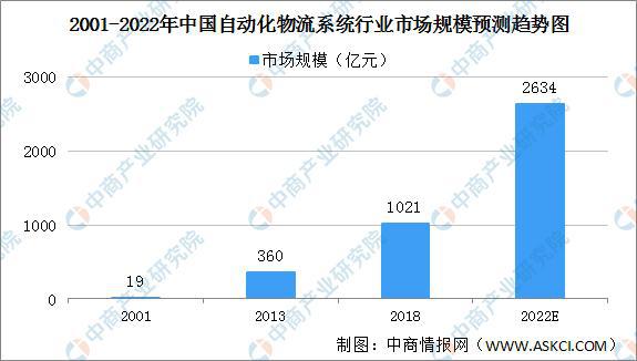 Bsport体育：绿色低碳成物流发展主色调 智慧物流行业发展前景分析(图4)