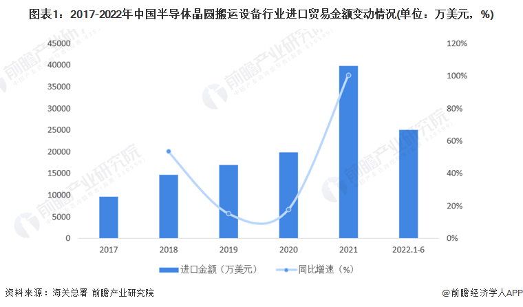 Bsport体育：2022年中国半导体搬运设备进口贸易现状分析 日本是主要进口来源国【组图】(图1)