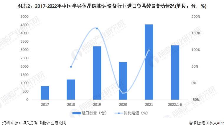 Bsport体育：2022年中国半导体搬运设备进口贸易现状分析 日本是主要进口来源国【组图】(图2)