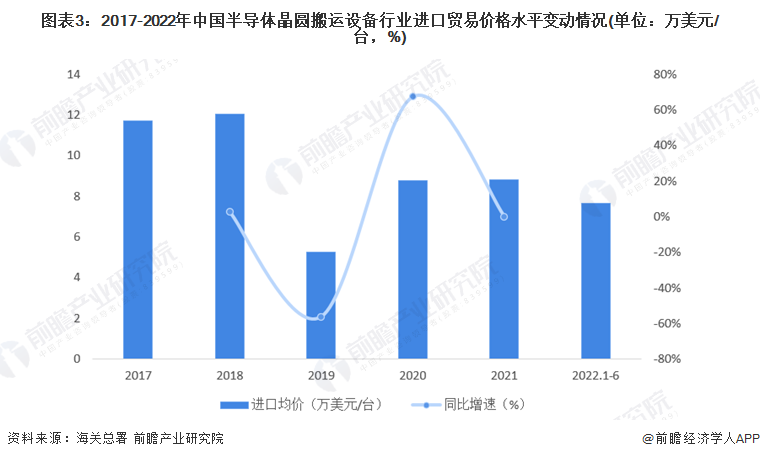 Bsport体育：2022年中国半导体搬运设备进口贸易现状分析 日本是主要进口来源国【组图】(图3)