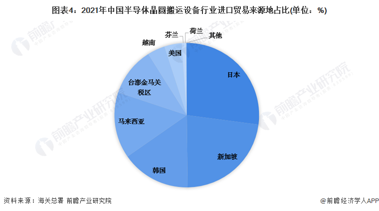 Bsport体育：2022年中国半导体搬运设备进口贸易现状分析 日本是主要进口来源国【组图】(图4)