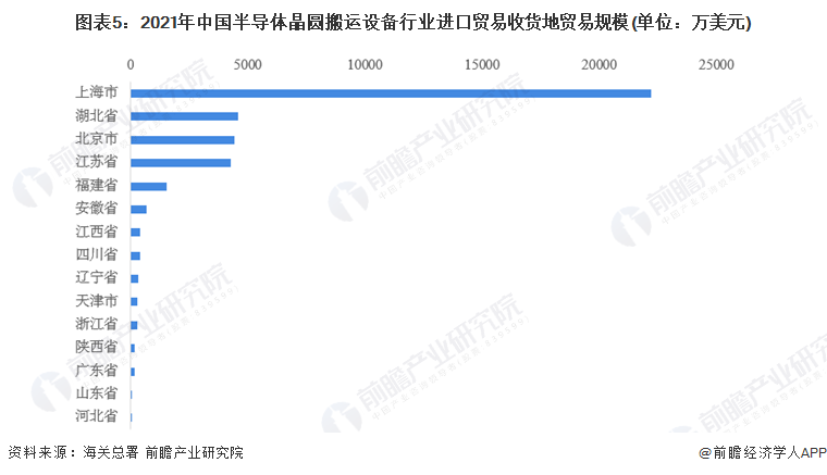 Bsport体育：2022年中国半导体搬运设备进口贸易现状分析 日本是主要进口来源国【组图】(图5)