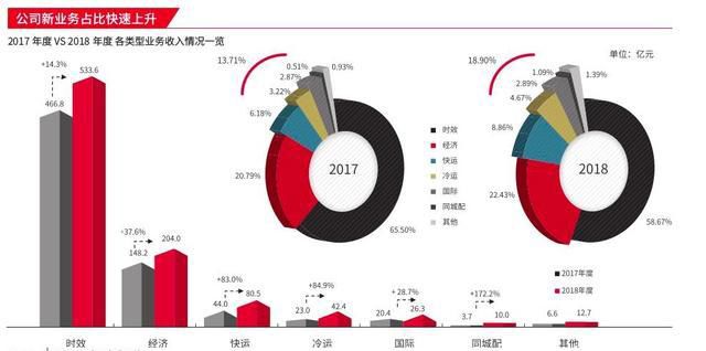 Bsport体育：物流之争打响前哨战(图5)