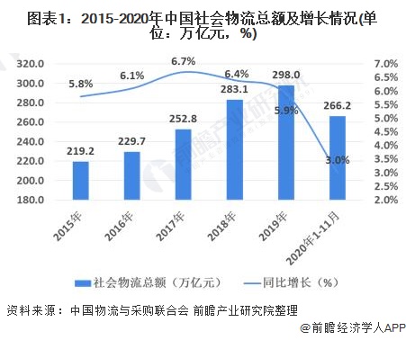 Bsport体育：2020年中国物流行业发展现状与经营数据解读 行业发展稳中向好(图1)