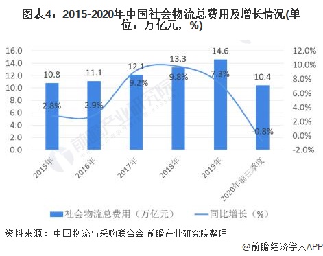 Bsport体育：2020年中国物流行业发展现状与经营数据解读 行业发展稳中向好(图4)