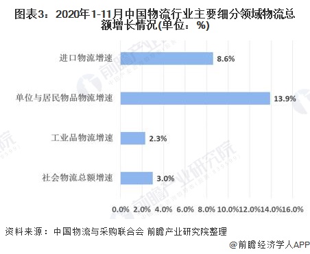 Bsport体育：2020年中国物流行业发展现状与经营数据解读 行业发展稳中向好(图3)