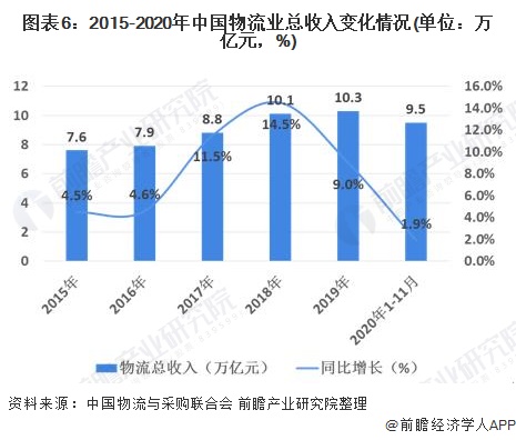 Bsport体育：2020年中国物流行业发展现状与经营数据解读 行业发展稳中向好(图6)