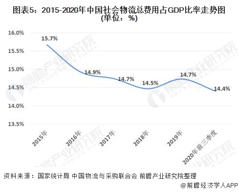 Bsport体育：2020年中国物流行业发展现状与经营数据解读 行业发展稳中向好(图5)