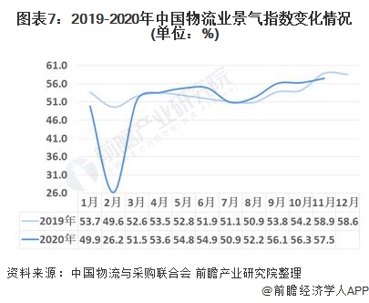 Bsport体育：2020年中国物流行业发展现状与经营数据解读 行业发展稳中向好(图7)